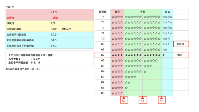 日能研］5年生 PRE合格判定テストー受験本番の予行練習ー • 中学受験 
