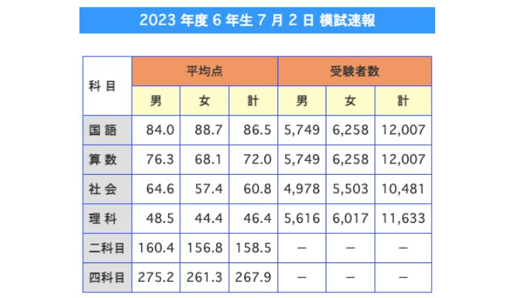 日能研　2023年度6年　全国公開模試4科目　11回分 最新版2023年度 日能研公開模試 6年4科目 後期4回分 他 本